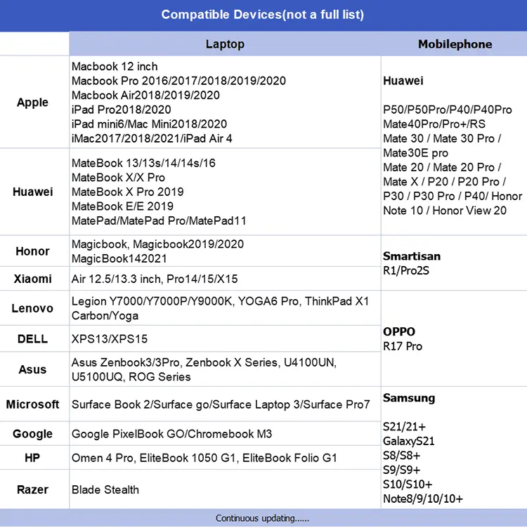 USB Hub Compatible Devices