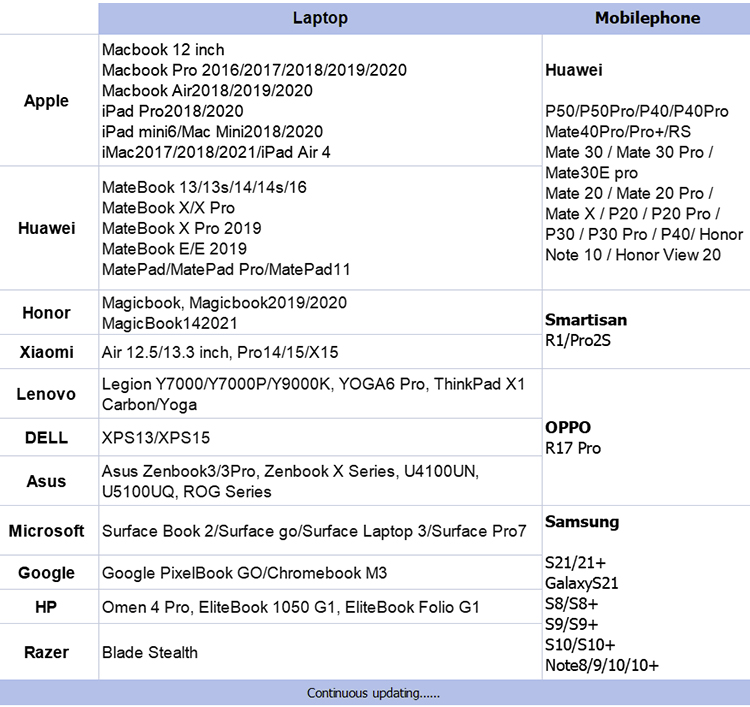 Type C Hub Compatible Devices