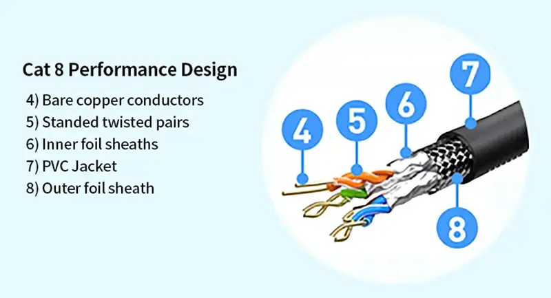 Cat8 cable