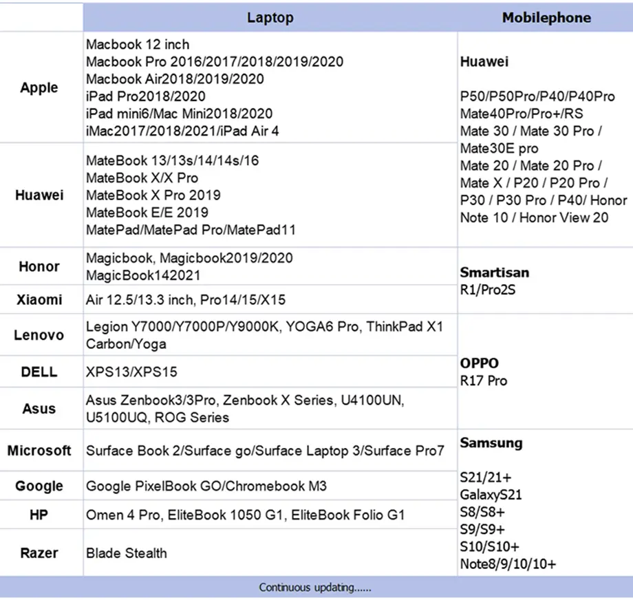 USB Hub Compatible Devices