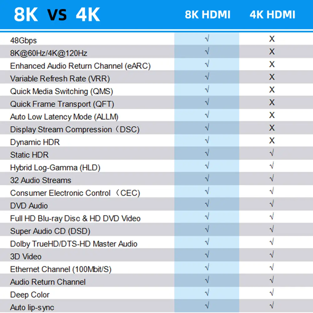 8K VS 4K HDMI
